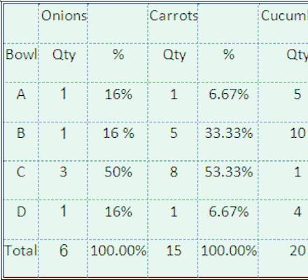 statistical distribution table of vegetables